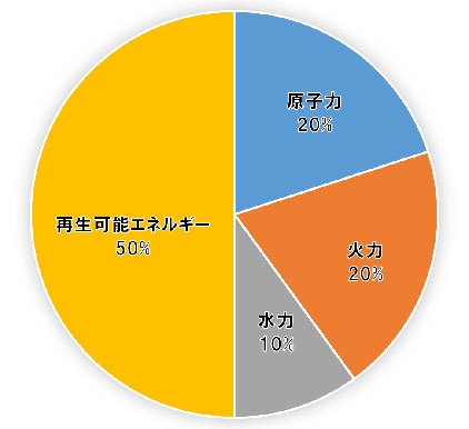 B班の電源構成を示した円グラフ