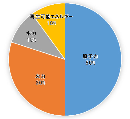 C班の電源構成を示した円グラフ