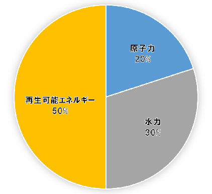 D班の電源構成を示した円グラフ