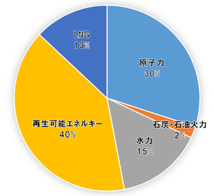E班の電源構成を示した円グラフ