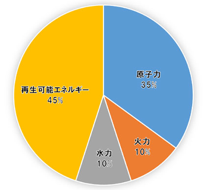 F班の電源構成を示した円グラフ