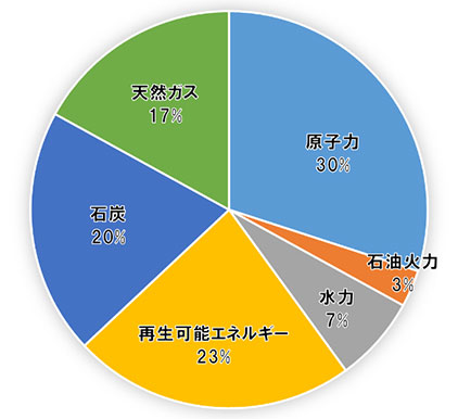 G班の電源構成を示した円グラフ