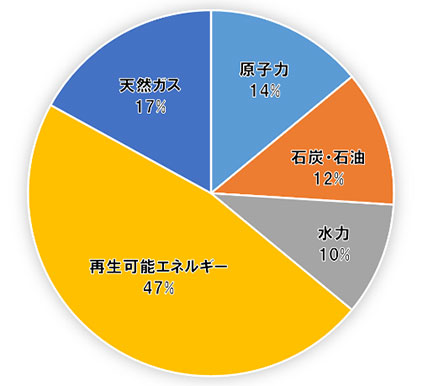 H班の電源構成を示した円グラフ