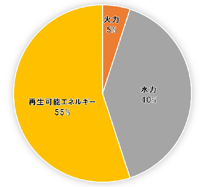 I班の電源構成を示した円グラフ