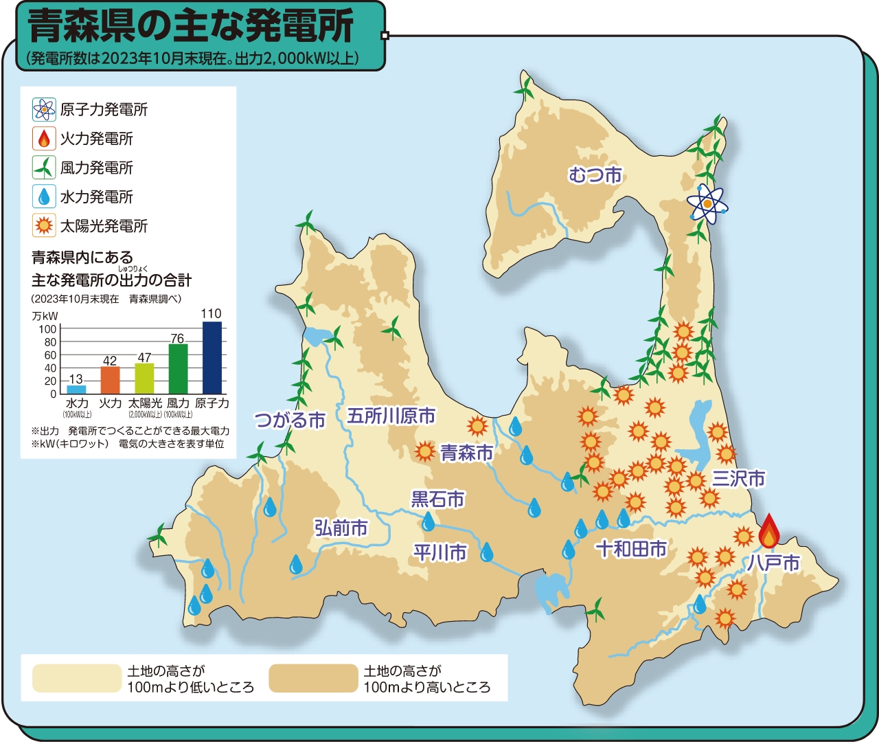 図：青森県の主な発電所
青森県内にある発電所の出力（2023年10月末現在　青森県調べ）
水力：13万kW
火力：42万kW
太陽光：47万kW
風力：76万kW
原子力：110万kW