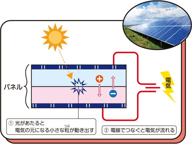 電気をつくる方法 その 太陽光 風力 地熱発電 マンガでわかる 電気はあってあたりまえ 広報パンフレット 資源エネルギー庁