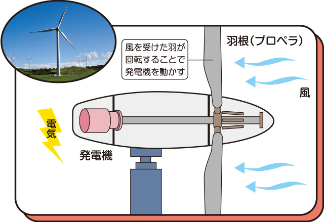 図：風力発電のしくみ
風を受けた羽が回転することで、発電機を動かす。
写真：風力発電所写真