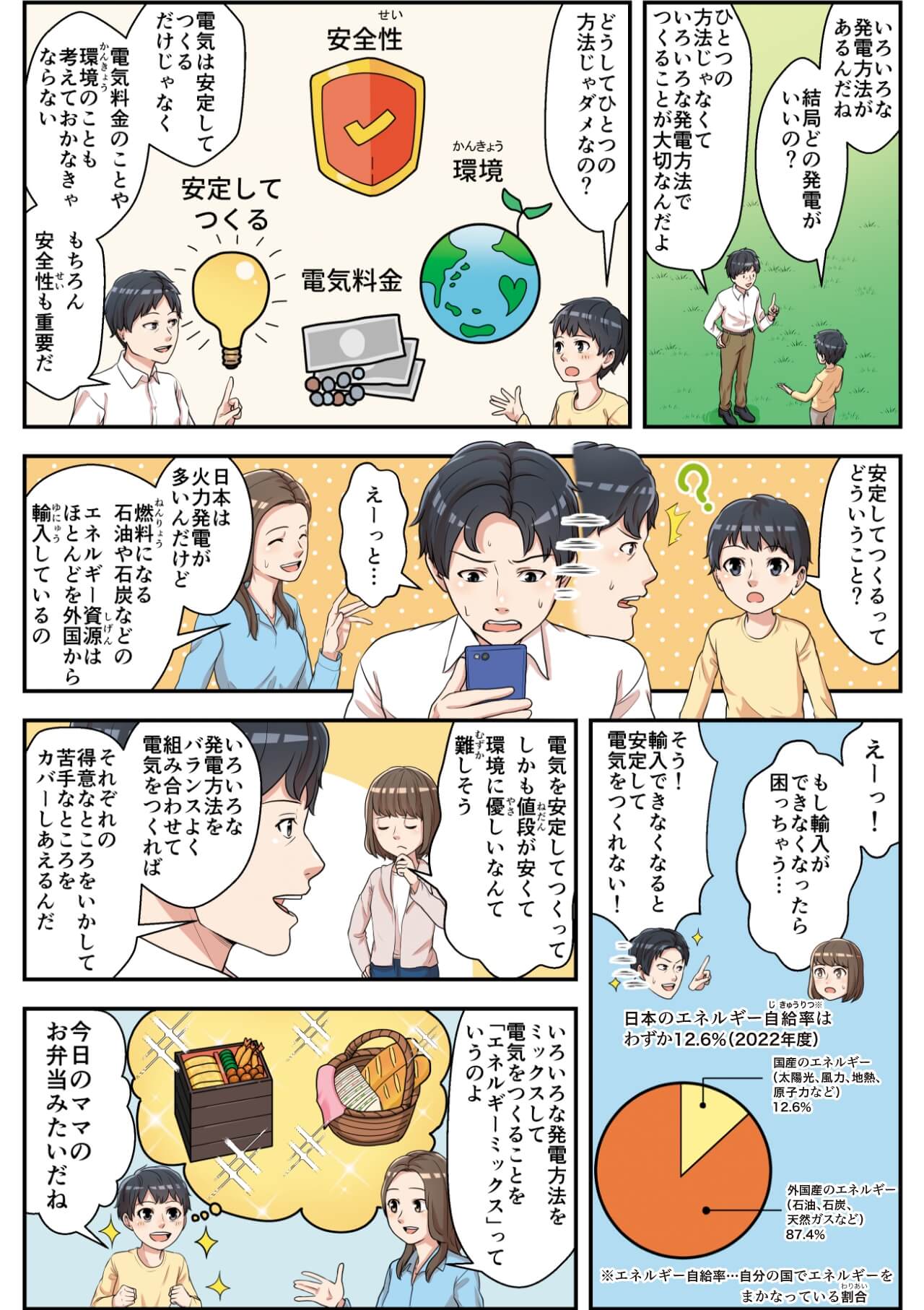 マンガ：
弟　いろいろな発電方法があるんだね。結局どの発電がいいの？
父　ひとつの方法じゃなくて、いろいろな発電方法でつくることが大切なんだよ
弟　どうしてひとつの方法じゃダメなの？
父　電気は安定してつくるだけじゃなく電気料金のことや環境のことも考えておかなきゃならない。もちろん安全性も重要だ
弟　安定してつくるってどういうこと？
父　えーっと・・・。
（スマホで調べている所に母がフォロー）
母　日本は火力発電が多いんだけど、燃料になる石油や石炭などのエネルギー資源はほとんどを外国から輸入しているの
姉　えーっ！もし輸入ができなくなったら困っちゃう・・・
図　日本のエネルギー自給率※はわずか12.6%（2022年度）
国産のエネルギー（太陽光、風力、地熱、原子力など）12.6%
外国産のエネルギー（石油、石炭、天然ガスなど）87.4%
※エネルギー自給率・・・自分の国でエネルギーをまかなっている割合
父　そう！輸入できなくなると安定して電気をつくれない！
姉　電気を安定してつくって、しかも値段が安くて、環境に優しいなんて難しそう
父　いろいろな発電方法をバランスよく組み合わせて電気をつくれば、それぞれの得意なところをいかして、苦手なところをカバーしあえるんだ
母　いろいろな発電方法をミックスして電気をつくることを、「エネルギーミックス」っていうのよ
弟　今日のママのお弁当みたいだね。