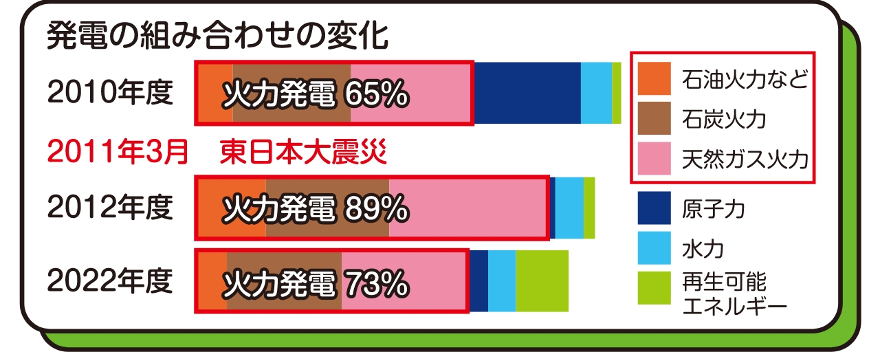 図：発電の組み合わせの変化
火力発電は、石油火力など、石炭火力、天然ガス火力を合計した割合
2010年度　火力発電65%
2011年3月　東日本大震災
2012年度　火力発電89%
2022年度　火力発電73%