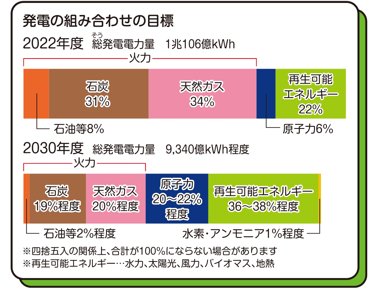 図：発電の組み合わせの目標
2022年度　総発電電力量　1兆106億kWh：火力（石油等8%、石炭31%、天然ガス34%）、原子力6%、再生可能エネルギー22%
2030年度　総発電電力量　9,340億kWh程度：火力（石油等2%程度、石炭19%程度、天然ガス20%程度）、原子力20～22%程度、再生可能エネルギー36～38%程度、水素・アンモニア1%程度
※四捨五入の関係上、合計が100%にならない場合があります
※再生可能エネルギー・・・水力、太陽光、風力、バイオマス、地熱