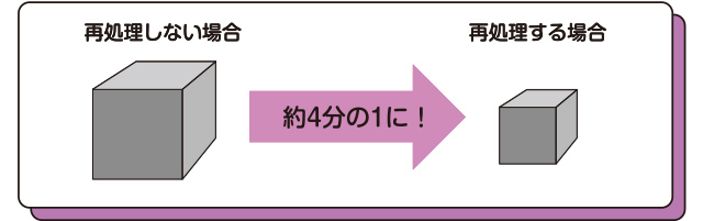 図：核燃料サイクルのメリット２　廃棄物の量を減らせる
再処理すると、再処理しない場合の約4分の1に！