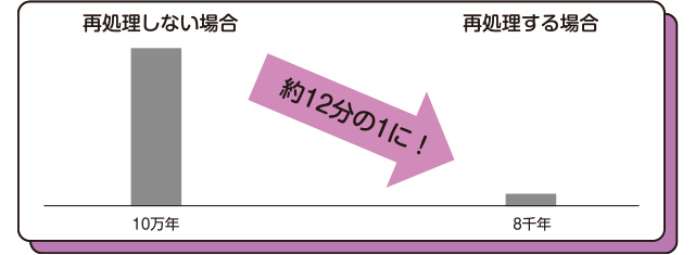 図：核燃料サイクルのメリット３　有害度が十分に下がるまでの時間を短くできる
処理しない場合　10万年
処理する場合　8千年
再処理すると、再処理しない場合の約12分の1に！