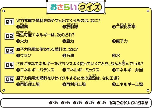 図：おさらいクイズ
Q1．火力発電で燃料を燃やすと出てくるのは、なに？　①酸素　②放射線　③二酸化炭素
Q2．再生可能エネルギーは、次のどれ？　①火力　②風力　③原子力
Q3．原子力発電に使われる燃料は、なに？　①ウラン　②石油　③水
Q4．さまざまなエネルギーをバランスよく使っていくことを、なんと呼んでいる？　①エネルギーバランス　②エネルギーミックス　③エネルギー弁当
Q5．原子力発電の燃料をリサイクルするための施設は、なに工場？　①再処理工場　②再利用工場　③エネルギー工場

おさらいクイズのこたえ
Q1．③、Q2．②、Q3．①、Q4．②、Q5．①