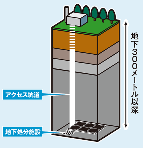 放射性廃棄物について