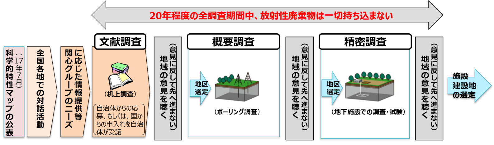 段階的な調査