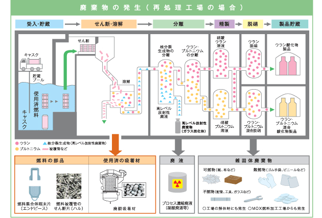 放射性廃棄物について