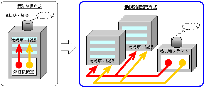 「熱供給事業」