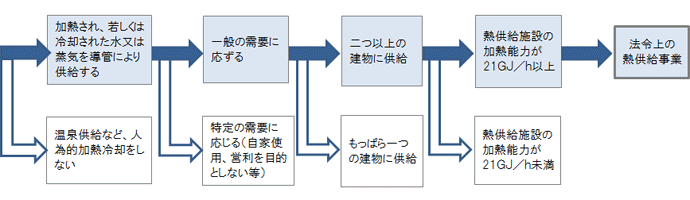 熱供給事業法における熱供給事業成立要件（同法第5条：事業許可審査要件）フロー図