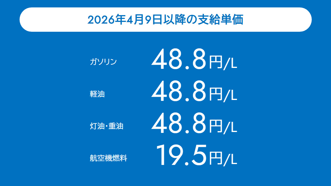 2026年4月9日以降の支給単価 ガソリン48.8円/L軽油48.8円/L灯油・重油48.8円/L航空機燃料19.5円/L