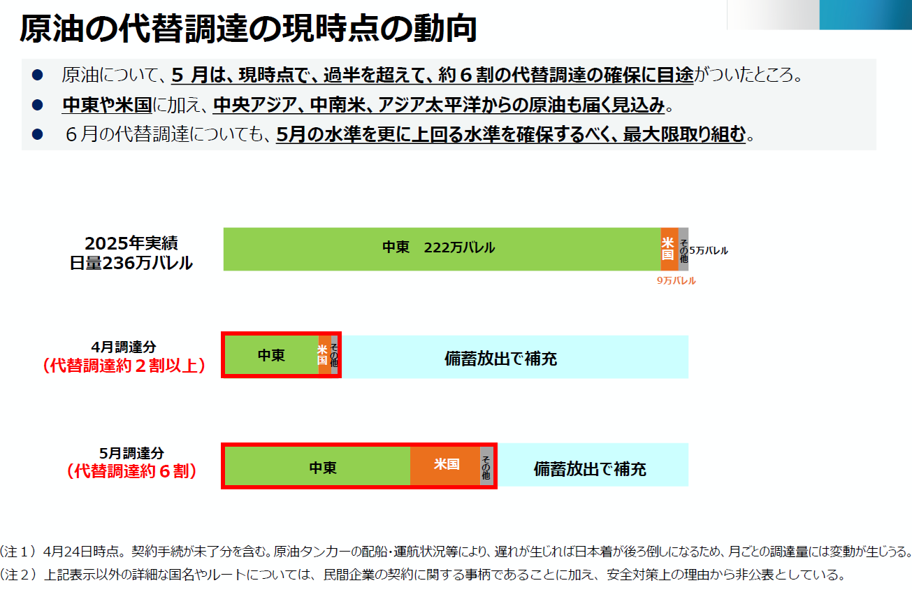 原油の代替調達の現時点の見通し画像