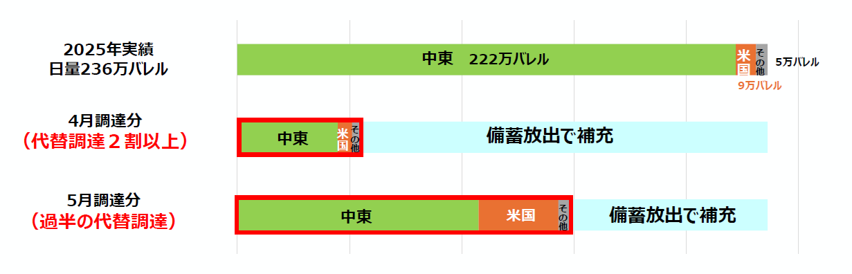 原油の代替調達の現時点の見通し画像