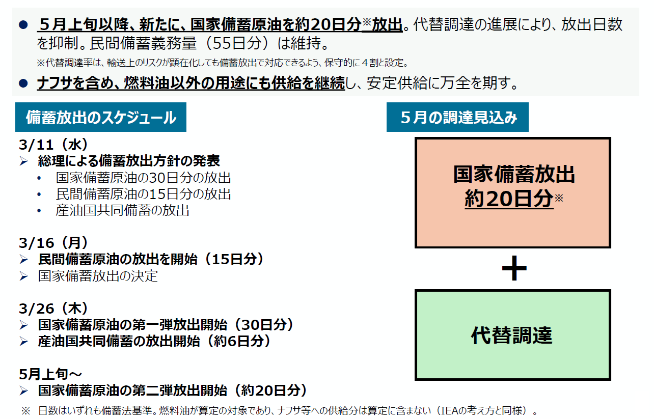 ５月上旬以降、新たに、国家備蓄原油を約20日分※放出。代替調達の進展により、放出日数を抑制。民間備蓄義務量（55日分）は維持。※代替調達率は、輸送上のリスクが顕在化しても備蓄放出で対応できるよう、保守的に４割と設定。ナフサを含め、燃料油以外の用途にも供給を継続し、安定供給に万全を期す。
