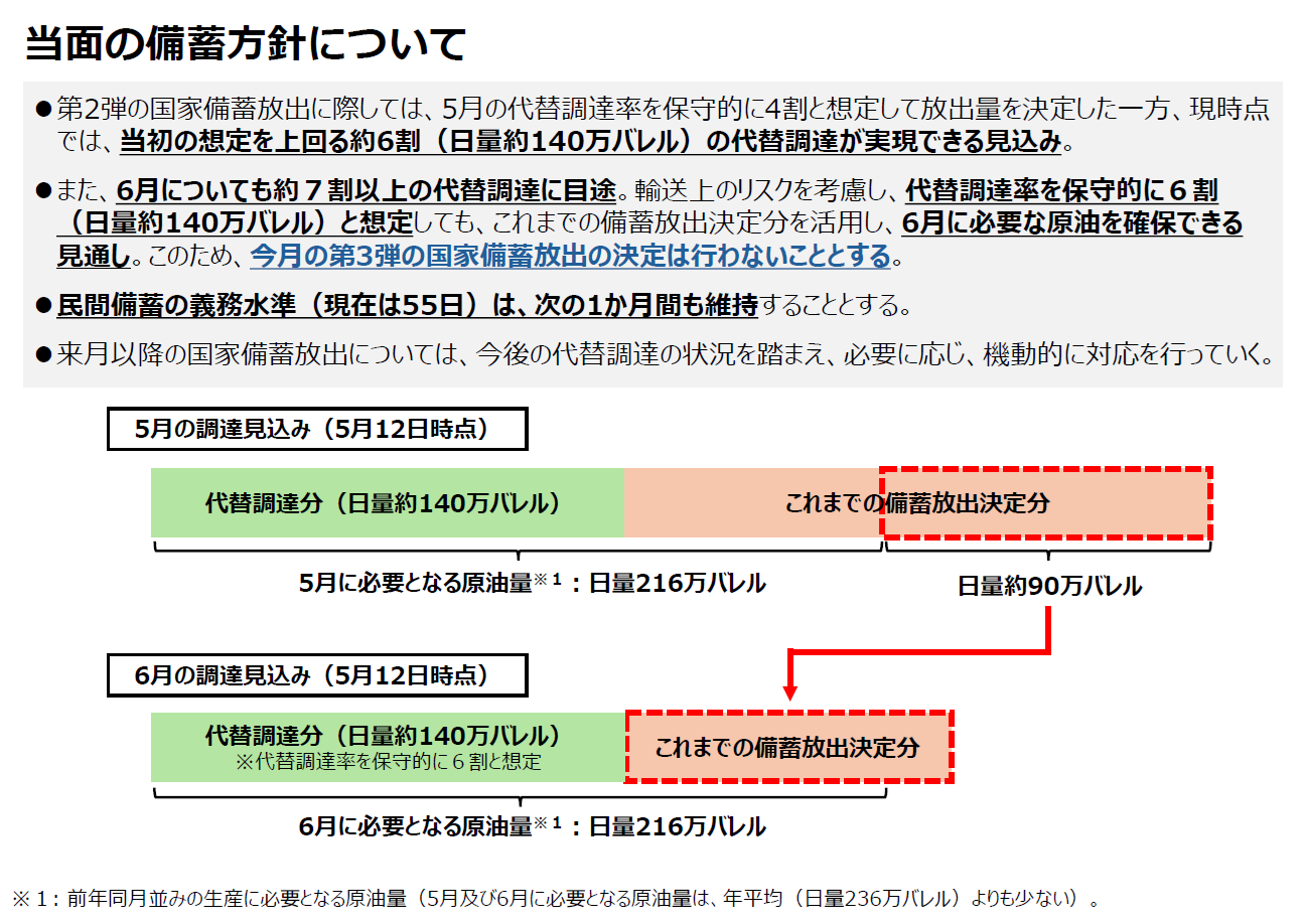 第2弾の国家備蓄放出に際しては、5月の代替調達率を保守的に4割と想定して放出量を決定した一方、現時点では、当初の想定を上回る約
6割（日量約140万バレル）の代替調達が実現できる見込み。また、6月についても約７割以上の代替調達に目途。輸送上のリスクを考慮し、代替調達率を保守的に６割（日量約140万バレル）と想定しても、これまでの備蓄放出決定分を活用し、6月に必要な原油を確保できる見通し。このため、今月の第3弾の国家備蓄放出の決定は行わないこととする。民間備蓄の義務水準（現在は55日）は、次の1か月間も維持することとする。来月以降の国家備蓄放出については、今後の代替調達の状況を踏まえ、必要に応じ、機動的に対応を行っていく。