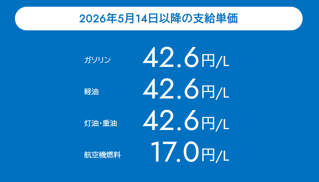 2026年5月14日以降の支給単価 ガソリン42.6円/L 軽油42.6円/L 灯油・重油42.6円/L 航空機燃料17.0円/L