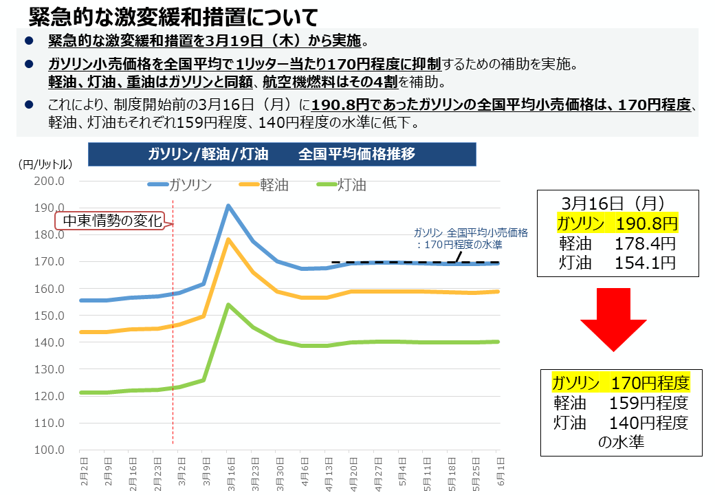緊急的な激変緩和措置について 緊急的な激変緩和措置を3月19日（木）から実施。ガソリン小売価格を全国平均で1リッター当たり170円程度に抑制するための補助を実施。軽油、灯油、重油はガソリンと同額、航空機燃料はその4割を補助。これにより、制度開始前の3月16日（月）に190.8円であったガソリンの全国平均小売価格は、170円程度、軽油、灯油もそれぞれ159円程度、140円程度の水準に低下。
