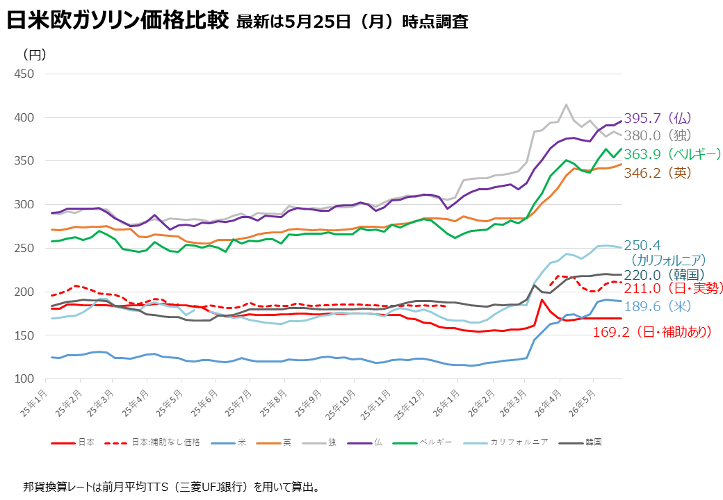 日米欧ガソリン価格比較 最新は5月25日（月）時点調査