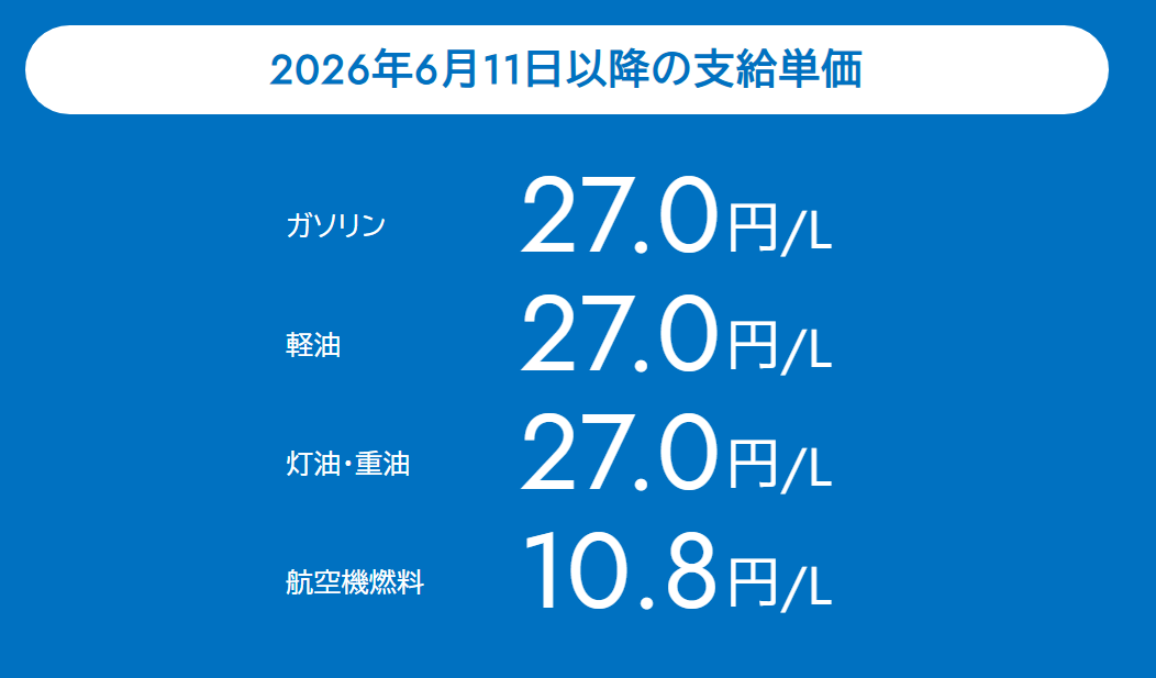 2026年6月4日以降の支給単価 ガソリン33.3円/L 軽油33.3円/L 灯油・重油33.3円/L 航空機燃料13.3円/L
