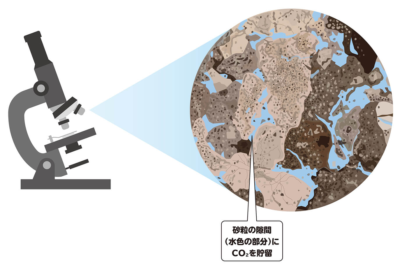 砂粒の隙間にCO2を貯留していることを示す顕微鏡の拡大イメージ