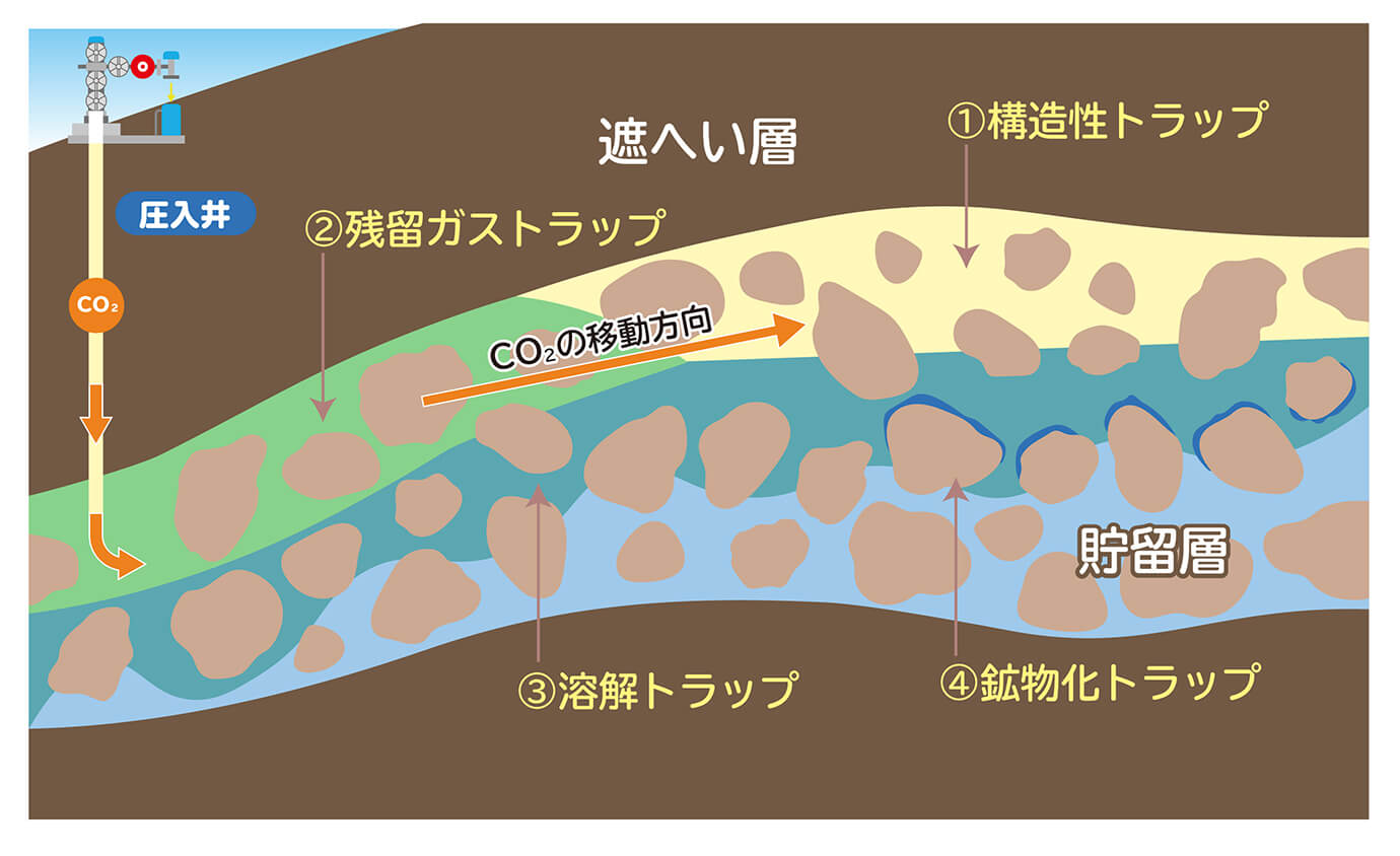 圧入したCO2が貯留層に貯留されているイメージ
