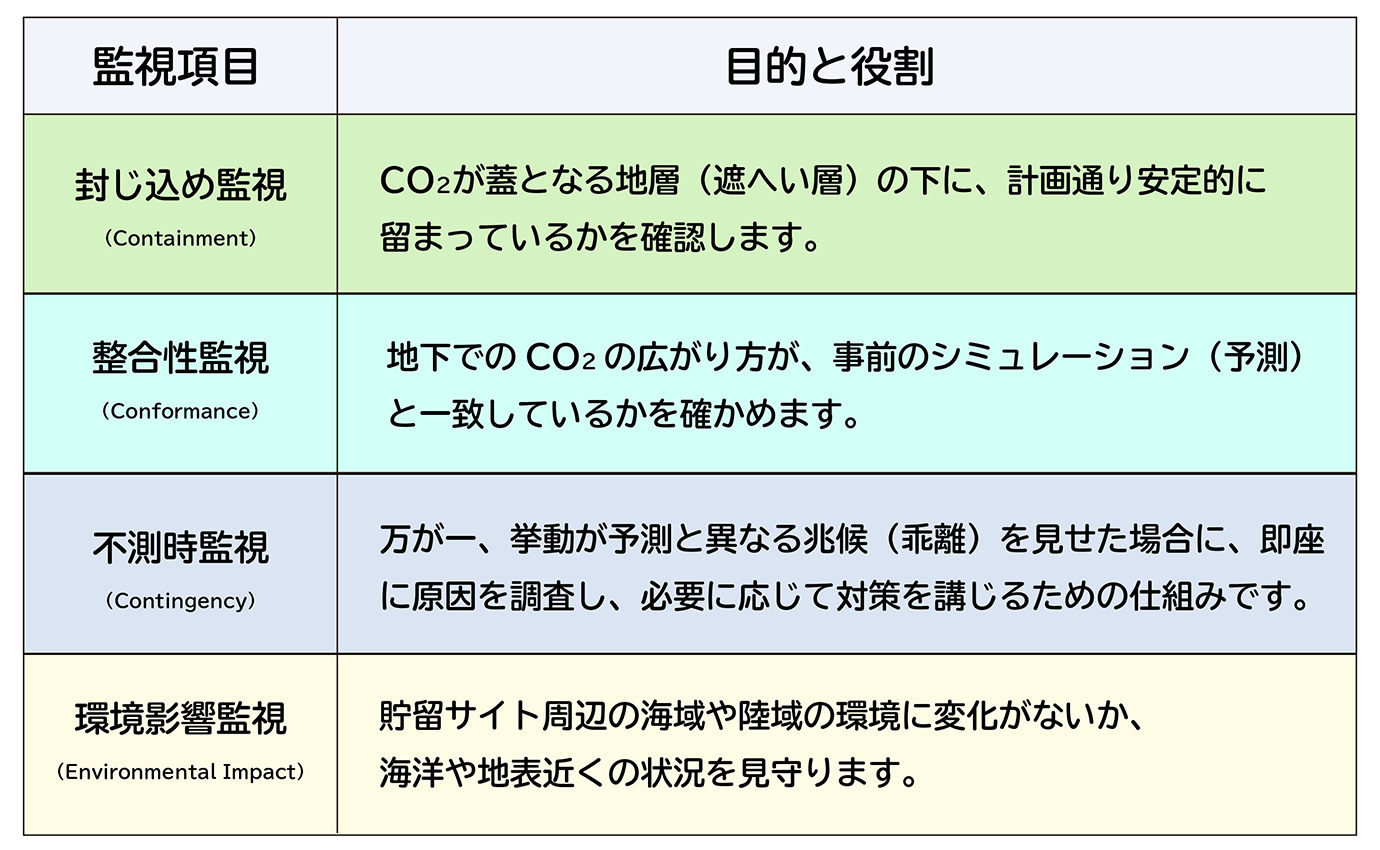表:モニタリングの4つの監視項目の目的と役割