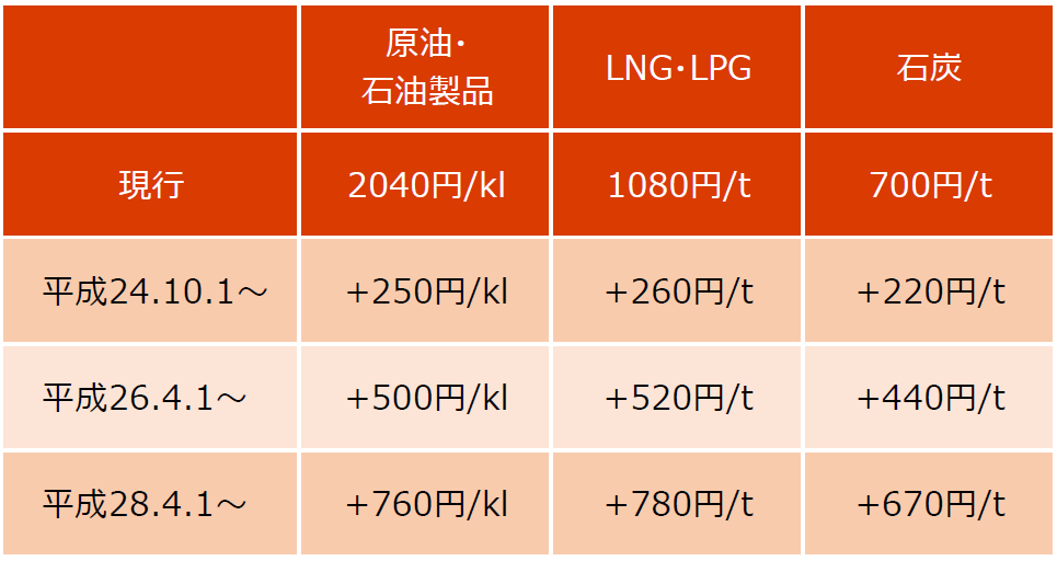 石油石炭税法