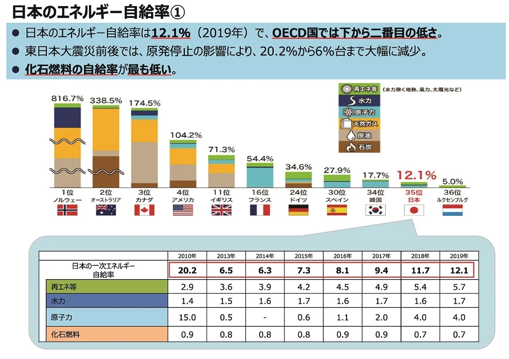 日本のエネルギー自給率