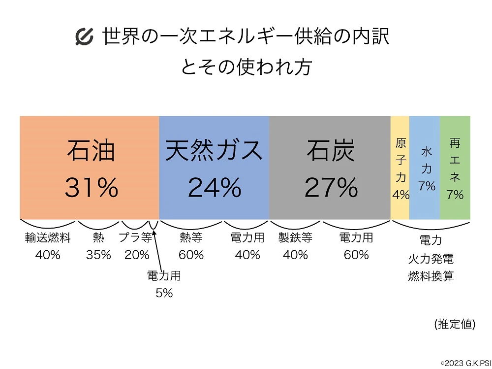 世界の一次エネルギー供給の内訳とその使われ方