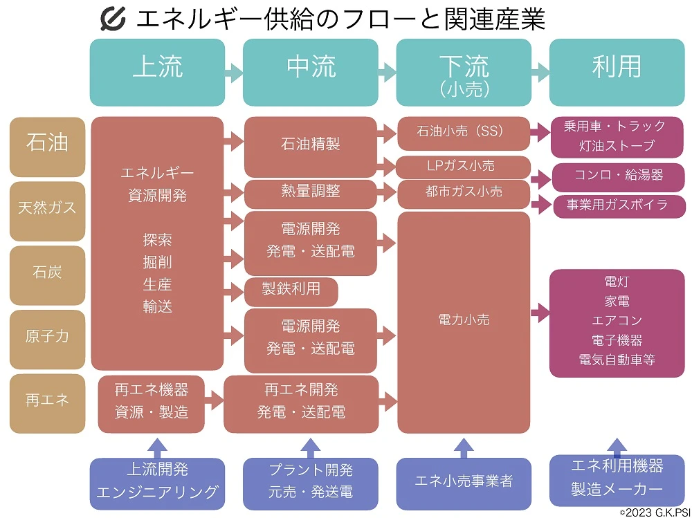 エネルギー供給のフローと関連産業