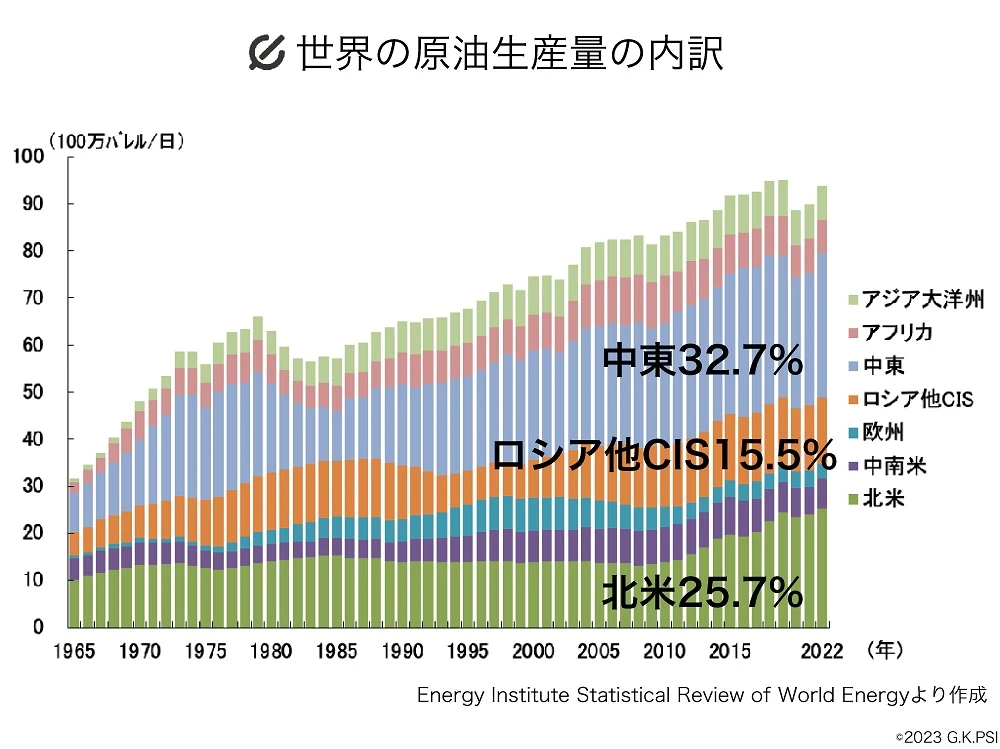 世界の原油生産量の内訳