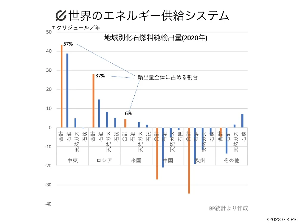 世界のエネルギー供給システム