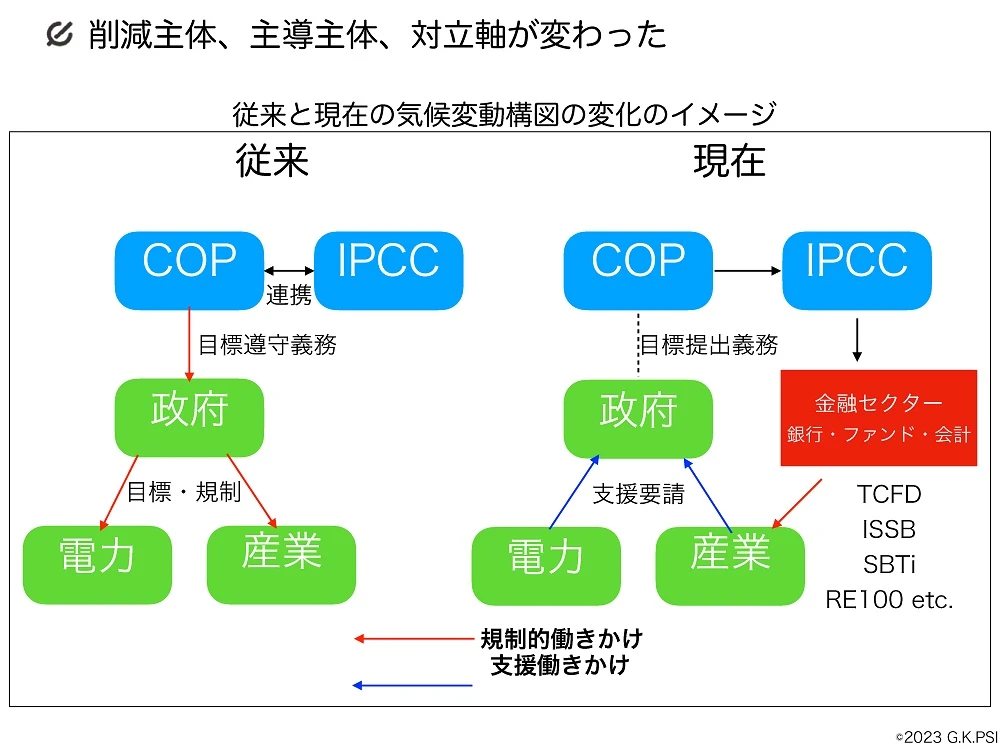 削減主体、主導主体、対立軸が変わった