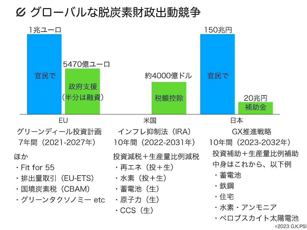 グローバルな脱炭素財政出動競争