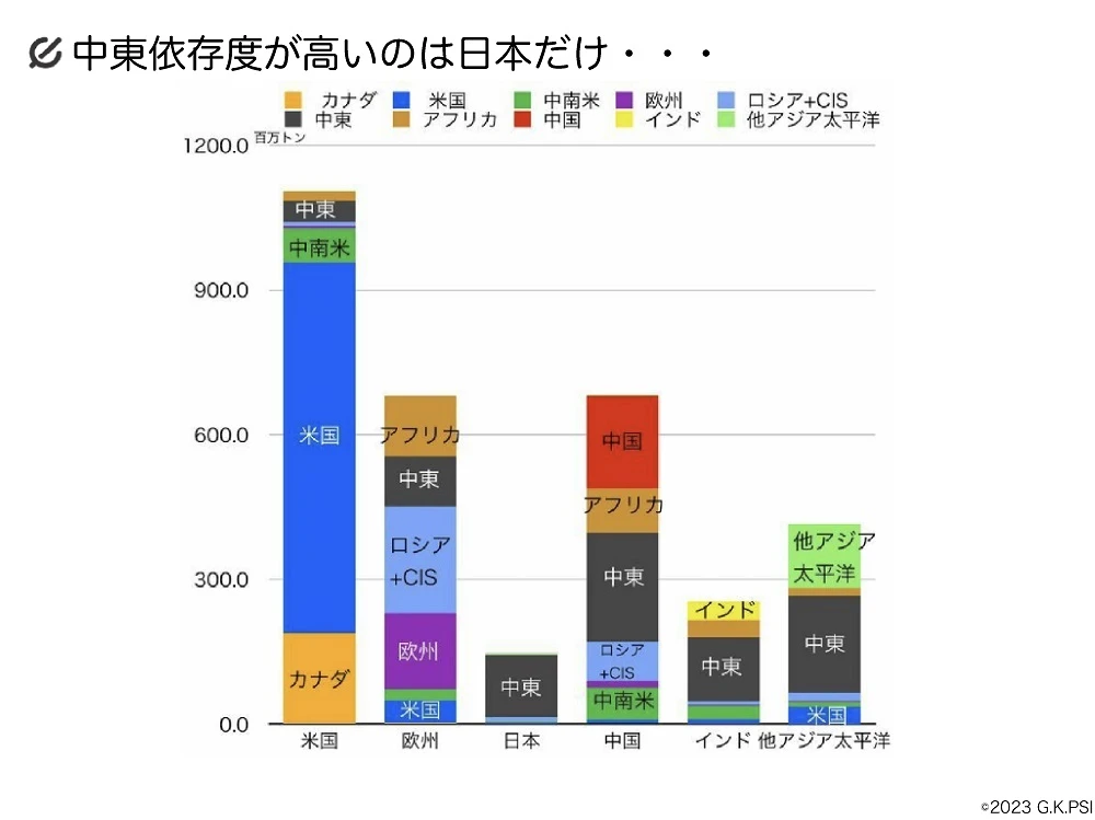 中東依存度が高いのは日本だけ・・・