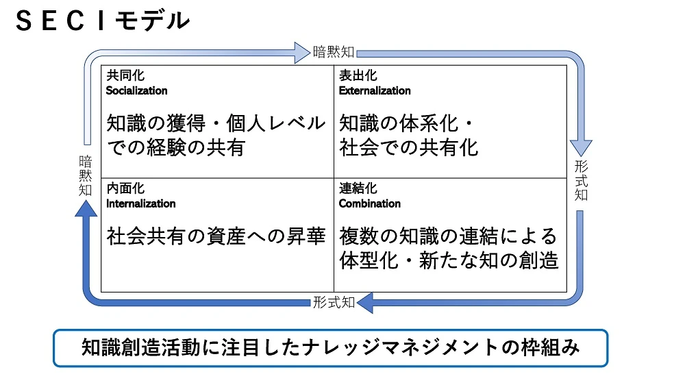 SECIモデル 知識創造活動に注目したナレッジマネジメントの枠組み