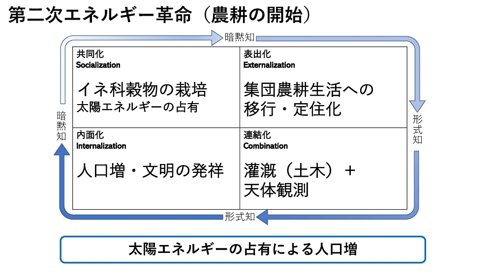 第二次エネルギー革命（農耕の開始） 太陽エネルギーの専有による人口増