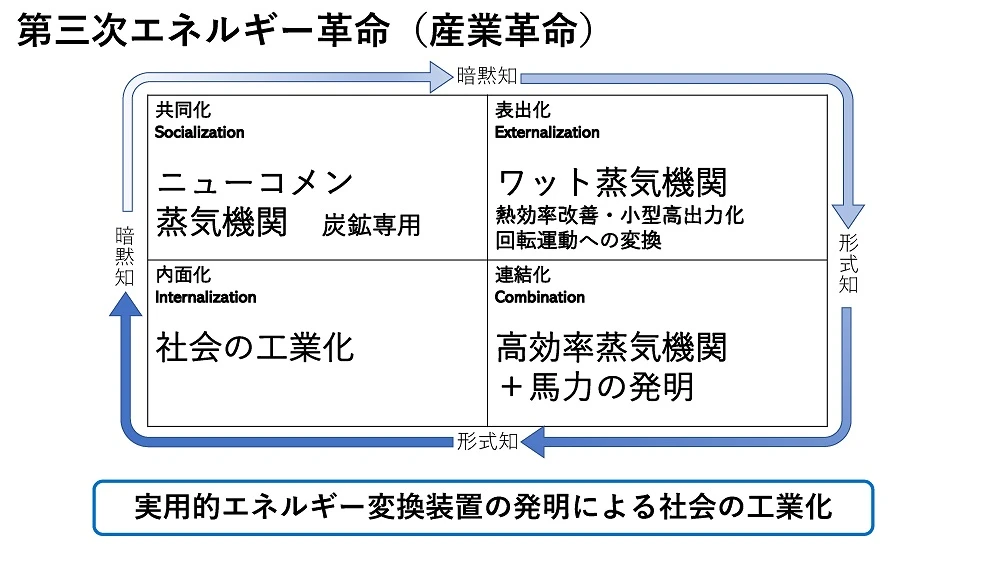 第三次エネルギー革命（産業革命） 実用的エネルギー変換装置の発明による社会の工業化