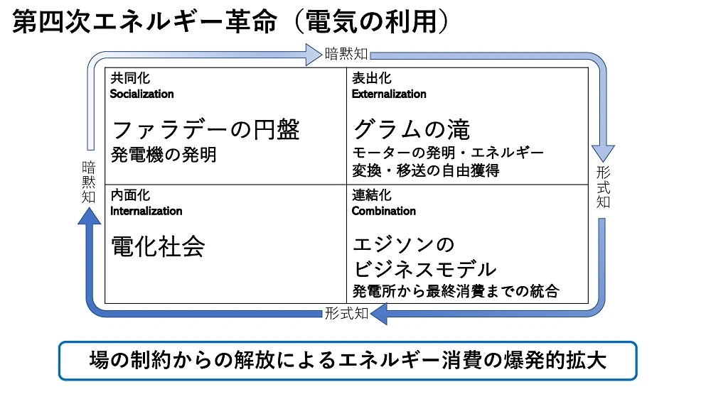 第四次エネルギー革命（電気の利用） 場の制約からの解放によるエネルギー消費の爆発的拡大