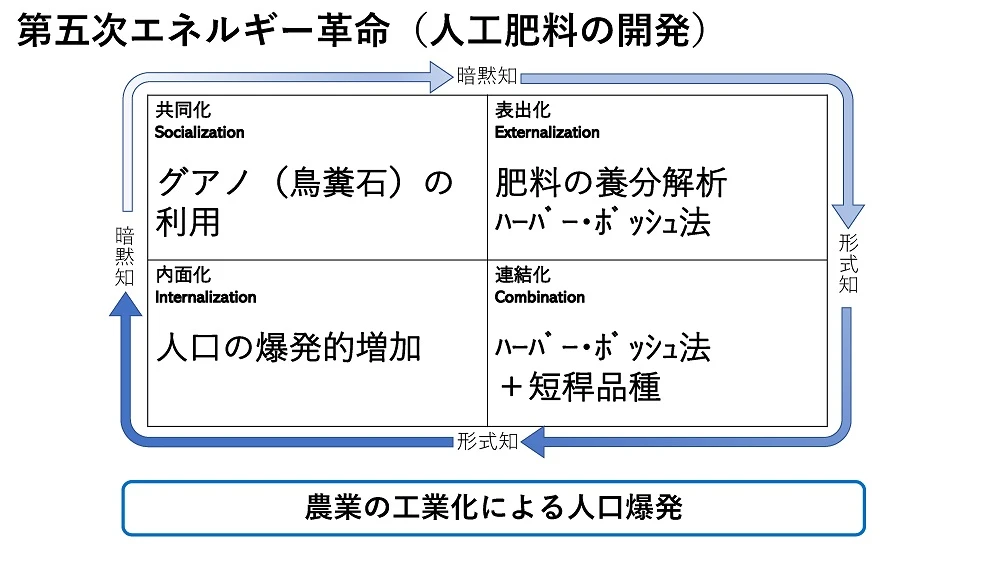 第五次エネルギー革命（人工肥料の開発） 農業の工業化による人口爆発