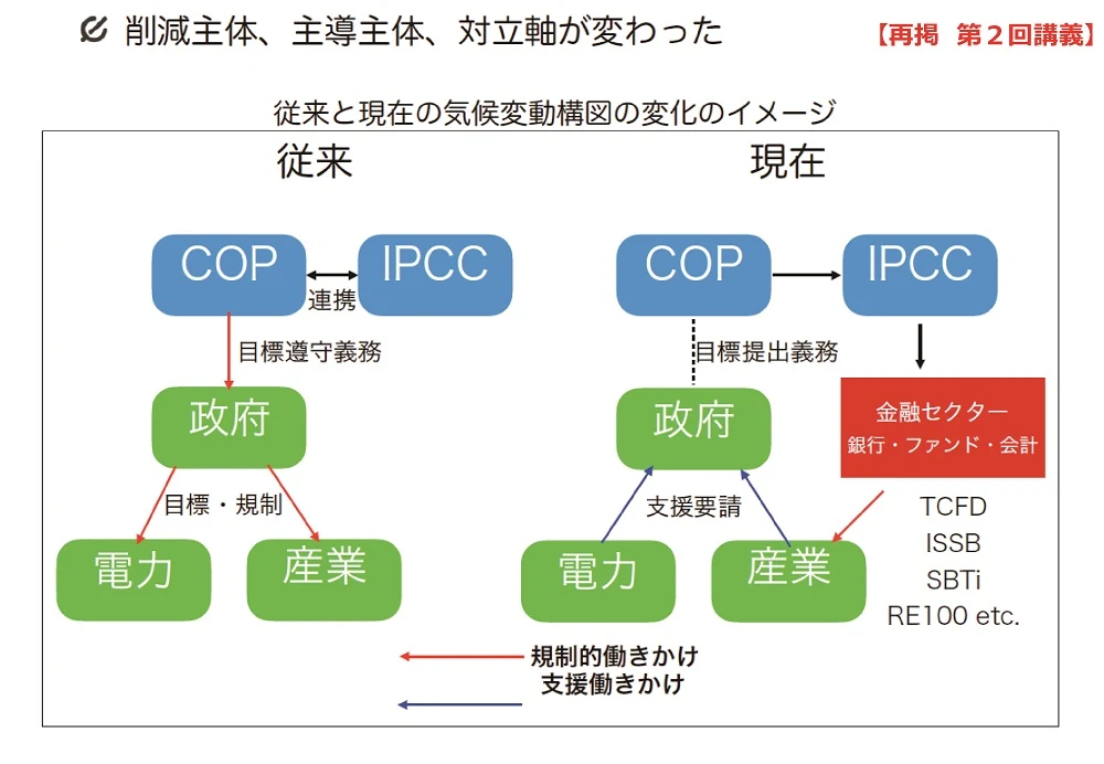 従来と現在の気候変動構図の変化のイメージ