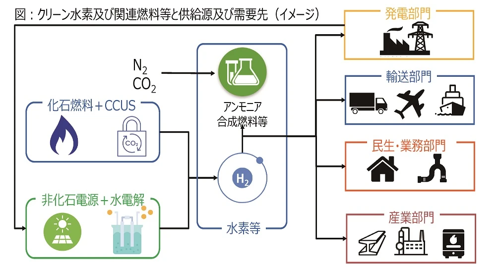 図：クリーン水素及び関連燃料等と供給源及び需要先（イメージ）